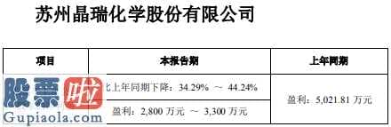 财经股市新闻_晶瑞股份(300655)2019年预计净利2800万元-3300万元同比下降34.29%-44.24%