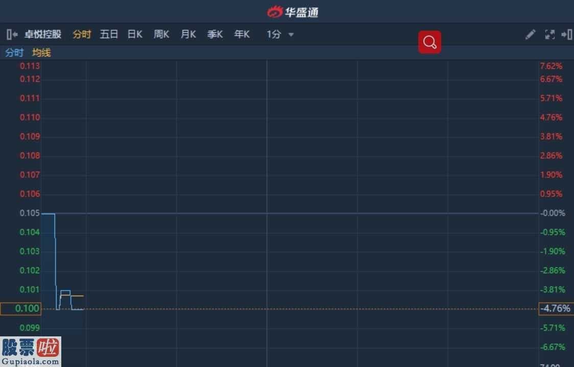 股票上市公司新闻_港股异动︱卓悦控股(00653)盘中停牌原因未知 暂报0.1港元