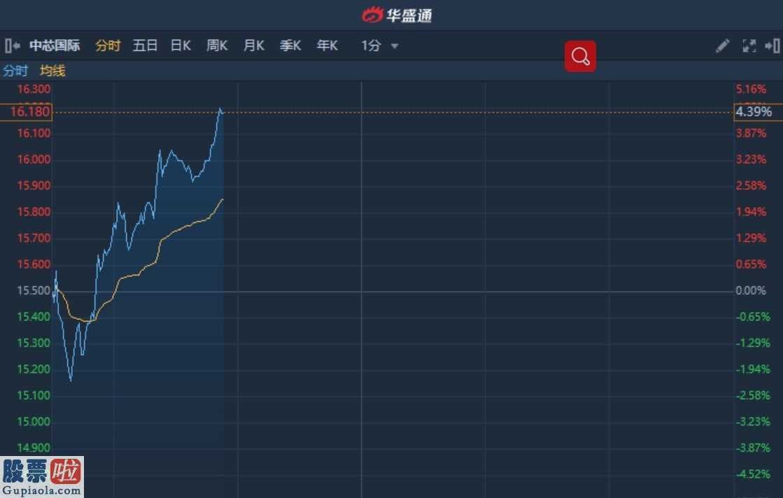 上市公司新闻发布会_港股异动︱获高盛看高至18.4港元评级“买入” 中芯国际(00981)涨超4%