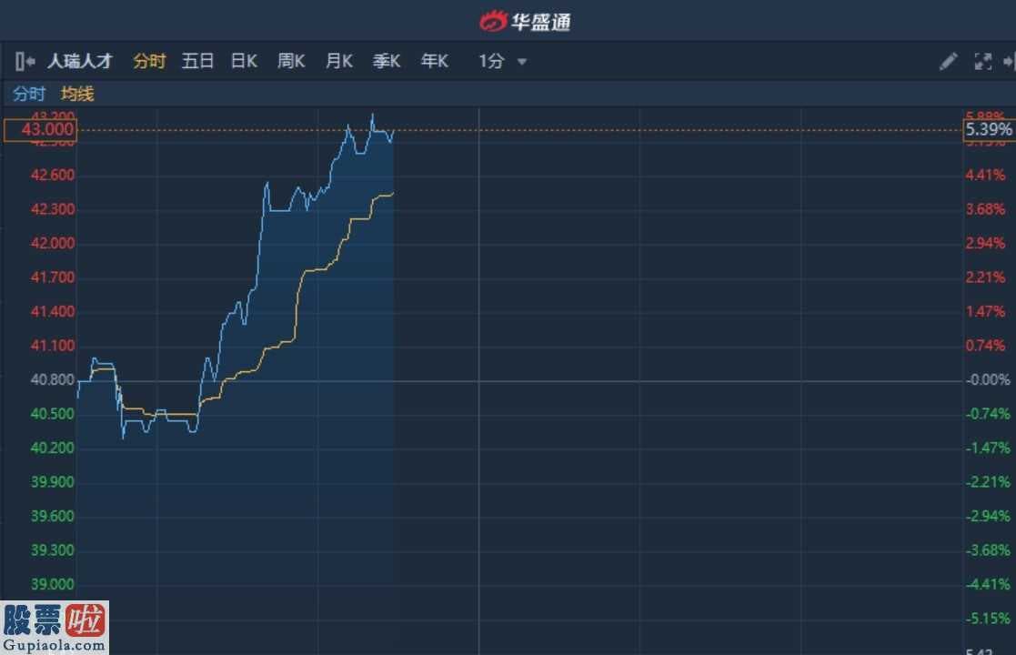 股市新闻东方财经_港股异动︱次新股人瑞人才续涨逾5%刷新上市新高 较发行价高逾38.5%