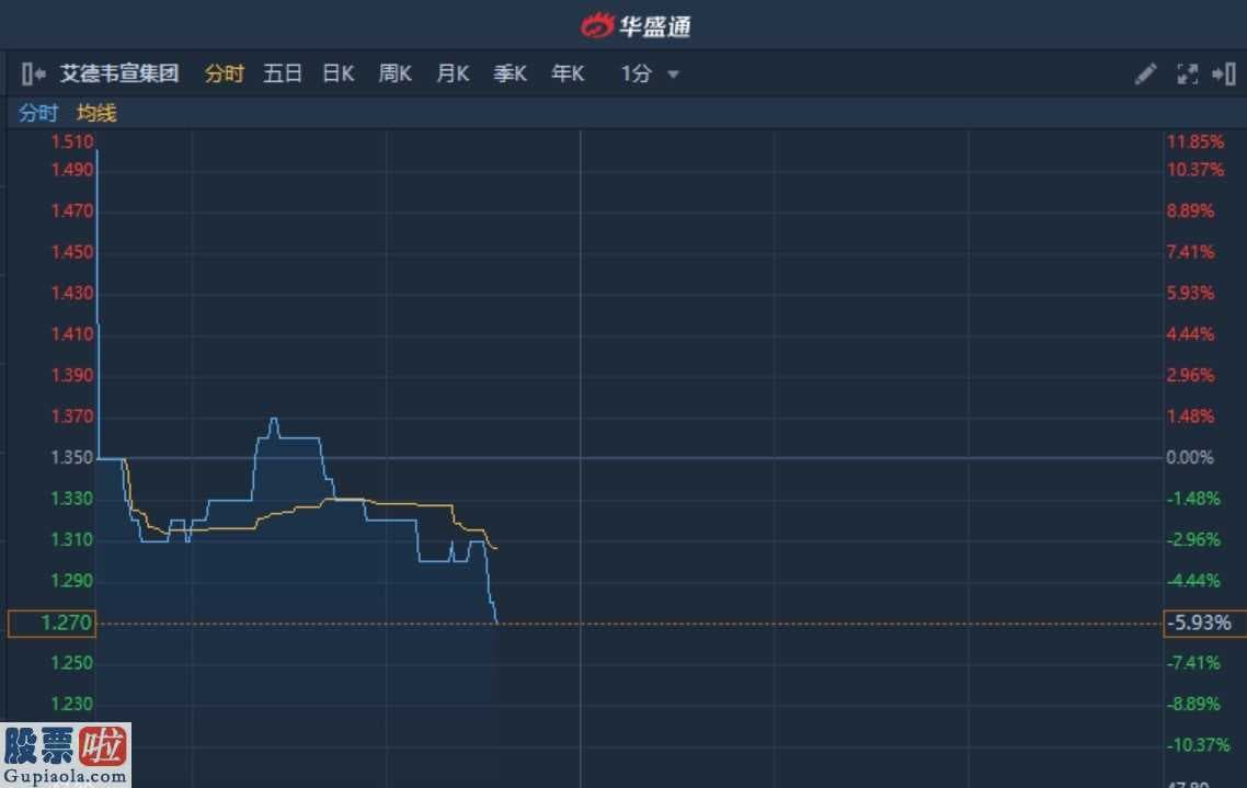 上市公司快报_港股异动︱次新股艾德韦宣集团再挫5%创新低 暂现三连阴累跌19.5%