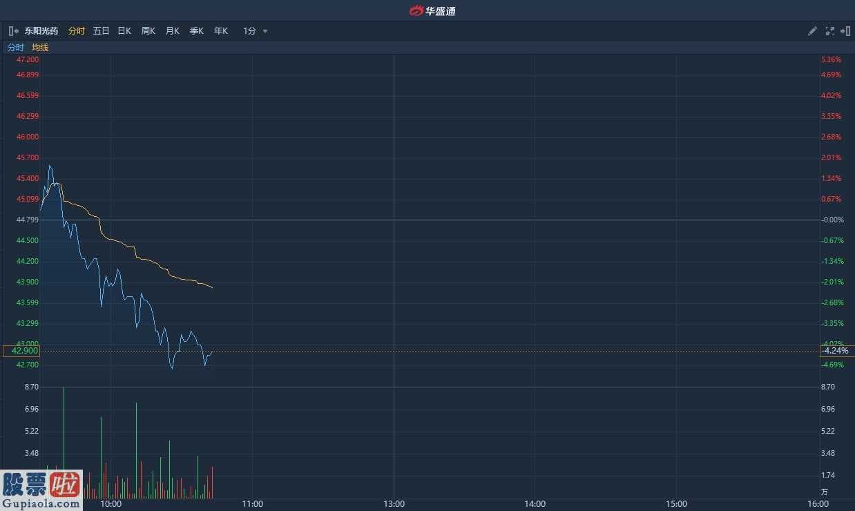 今日股市要闻解读_ 东阳光药(01558)跌超4%回吐此前所有涨幅 曾于21日创历史新高