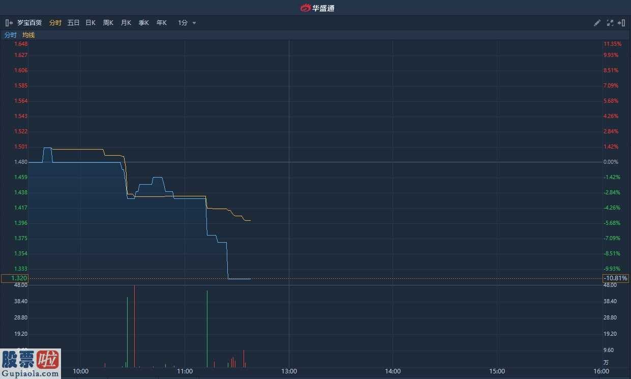 上市公司快报_ 岁宝百货(00312)高位回吐逾10% 盘中跌穿60日均线