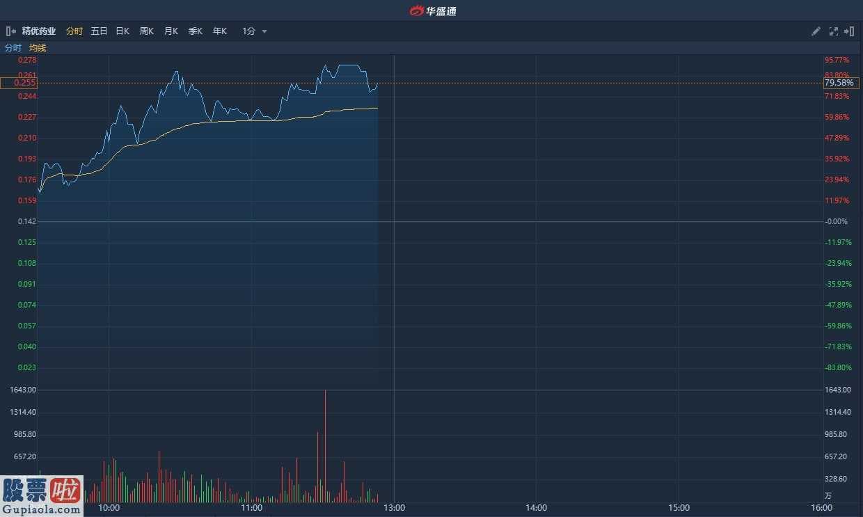 上市公司资讯网_ 细价股精优药业(00858)遭资金爆炒 现涨76% 两日累涨达250%