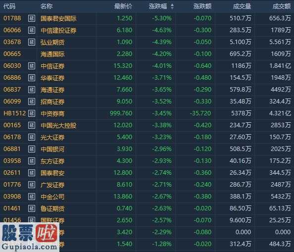 股市资讯_ 恒指跌超600点 市场做多情绪低迷 中资券商股普跌