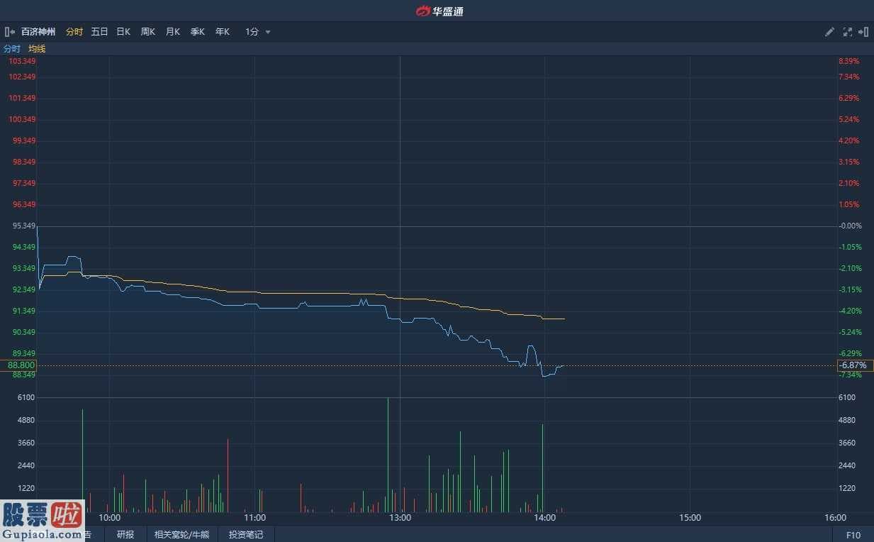 股票公司快报_ 计划将pamiparib对比安慰剂临床试验从3期转变为2期 百济神州跌超7%