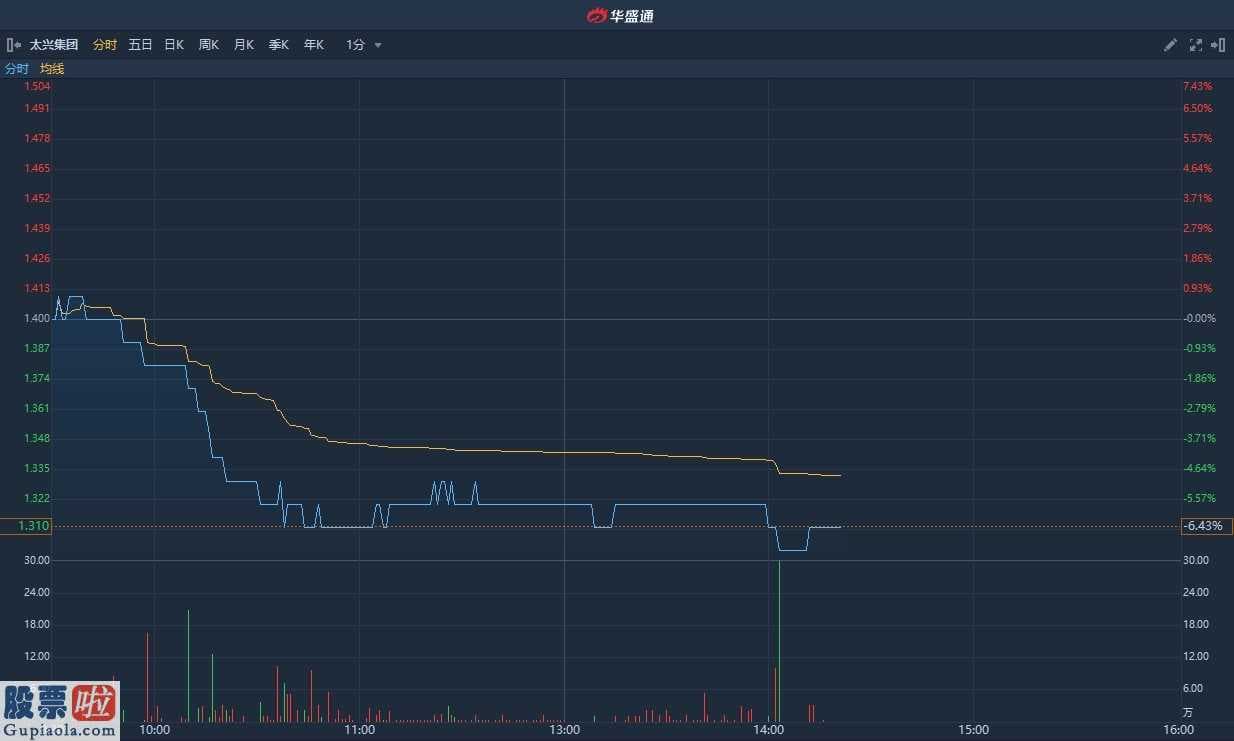 今日股市快报_ 太兴集团现跌6%暂现两连阴 此前预期2019年纯利同比显著减少