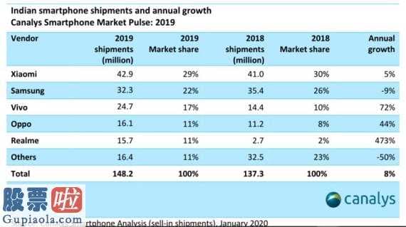 股票公司快报_Canalys：小米2019Q4印度智能手机出货量增13%　市占率稳居市场第一