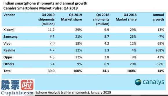 股票公司快报_Canalys：小米2019Q4印度智能手机出货量增13%　市占率稳居市场第一