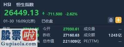 股票上市公司资讯_恒指收跌2.62%报26449.13点 蓝筹股普跌 拖累恒指失守二万七关口