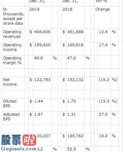 上市公司新闻在哪里看_MSCI明晟Q4营收超4亿  同比增12.4%