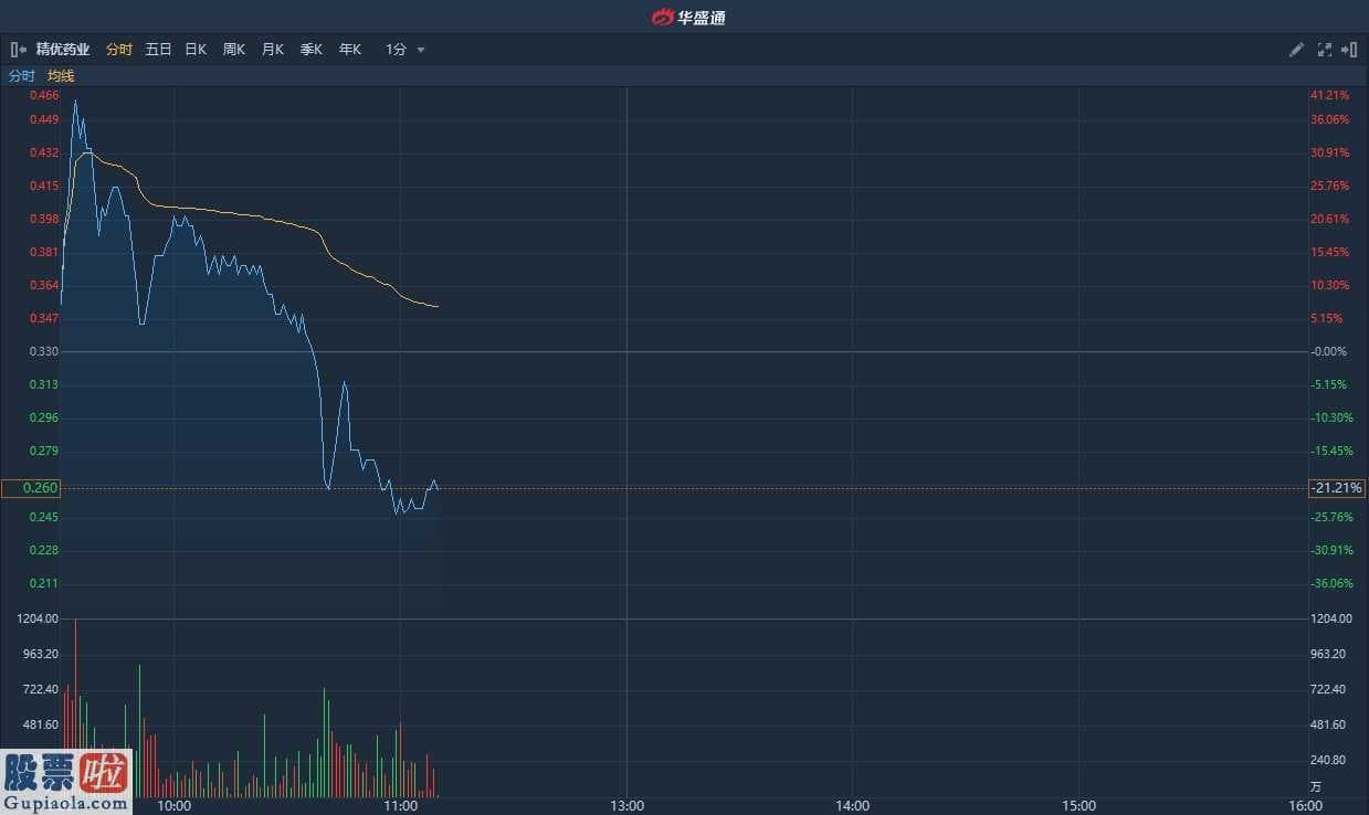 股市快报哪里有订阅_ 细价股精优药业(00858)由涨转跌 现跌逾22% 振幅达67.88%