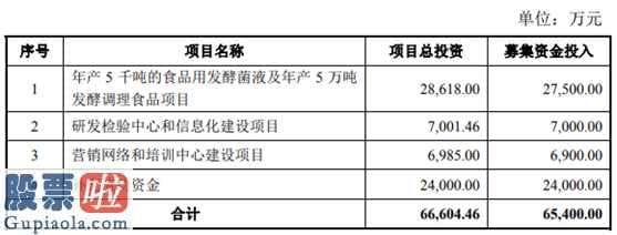 今日股市新闻头条_ 产能利用率持续下降，味知香募投项目必要性存疑