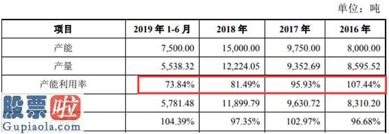 今日股市新闻头条_ 产能利用率持续下降，味知香募投项目必要性存疑