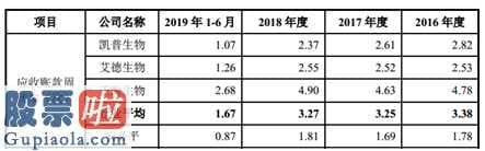 中国股市新闻头条_回款慢研发低，安必平如何同跨国企业争地盘？