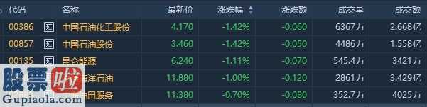 财经股市新闻 2月9日_ 国际油价连续走弱 “三桶油”均阴跌 中石油创十年新低