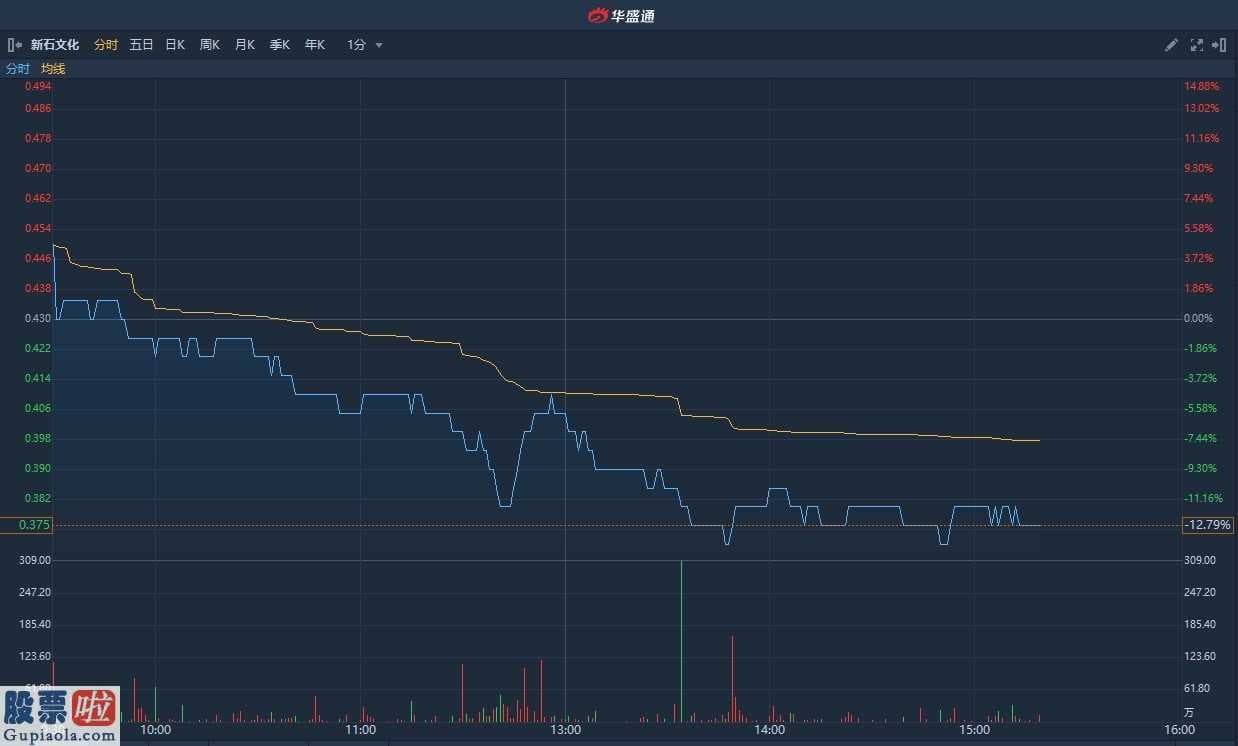 股票上市公司要闻_ 次新股新石文化现跌超12%创上市新低 较招股价低两成半