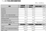 上市公司新闻与公告_张家港行(002839)2019年净利9.52亿元同比增长14%