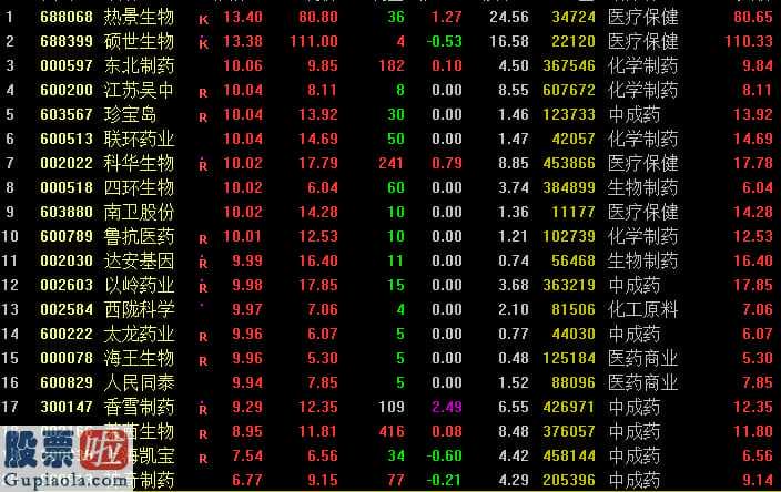 看懂股市新闻:投资者必读_抗流感板块逆市大涨2.78%联环药业(600513)等11只股涨停