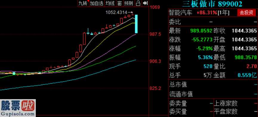 股票上市公司新闻_三板做市指数盘中跌破千点至989点跌幅5.29%