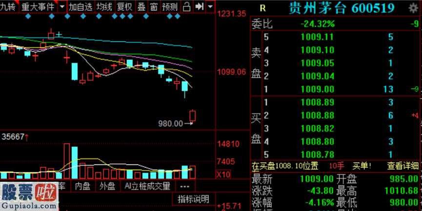 今日股市快报_贵州茅台(600519)时隔113个交易日跌破1000点今日盘中最