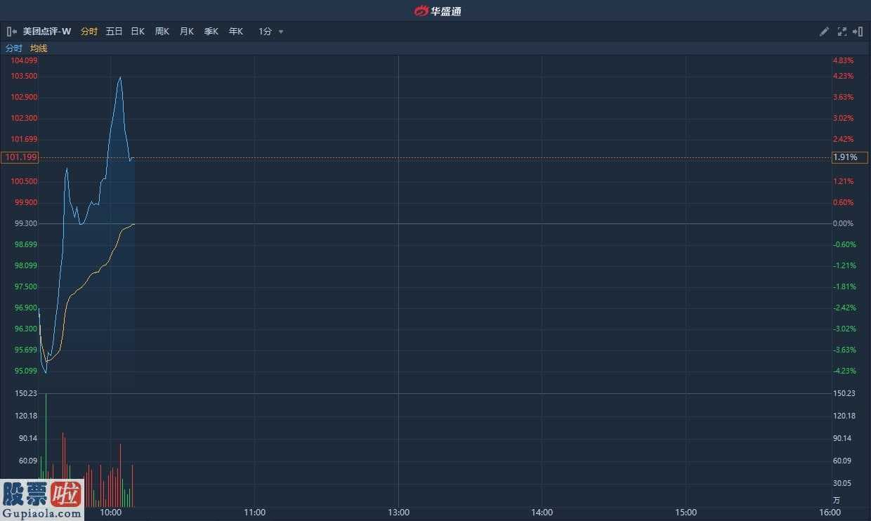 股票公司新闻_ 美团点评-W升逾4%重股价回百元 近期获汇丰中信建投(H1747)看好