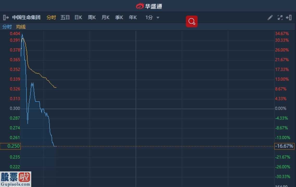 股市新闻_港股异动︱公告称不知悉股价变动原因 中国生命集团(08296)高位回吐16%