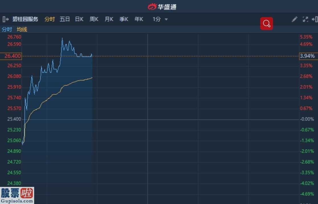 股市要闻速递_港股异动︱中金看好物业板块投资机会 首选碧桂园(02007)服务涨近4%