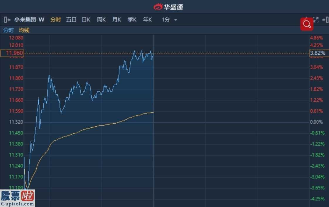 查上市公司资讯_港股异动︱获瑞信上调目标价 小米集团-W盘中上扬近4%