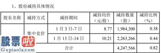 股市新闻_好想你(002582)股东张五须减持425万股套现约4337万元