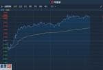 股票上市公司资讯_港股异动︱此前获花旗上调目标价19.3%至11.4港元 金蝶国际(00268)涨超6%