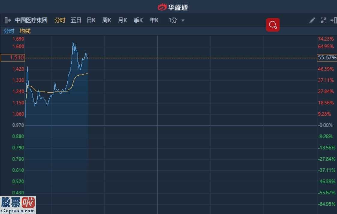 看懂股市新闻在线阅读_港股异动︱中国医疗集团(08225)盘中放量反弹逾50% 对并发症和后疫情时代疾病新机遇(162414)进行探索