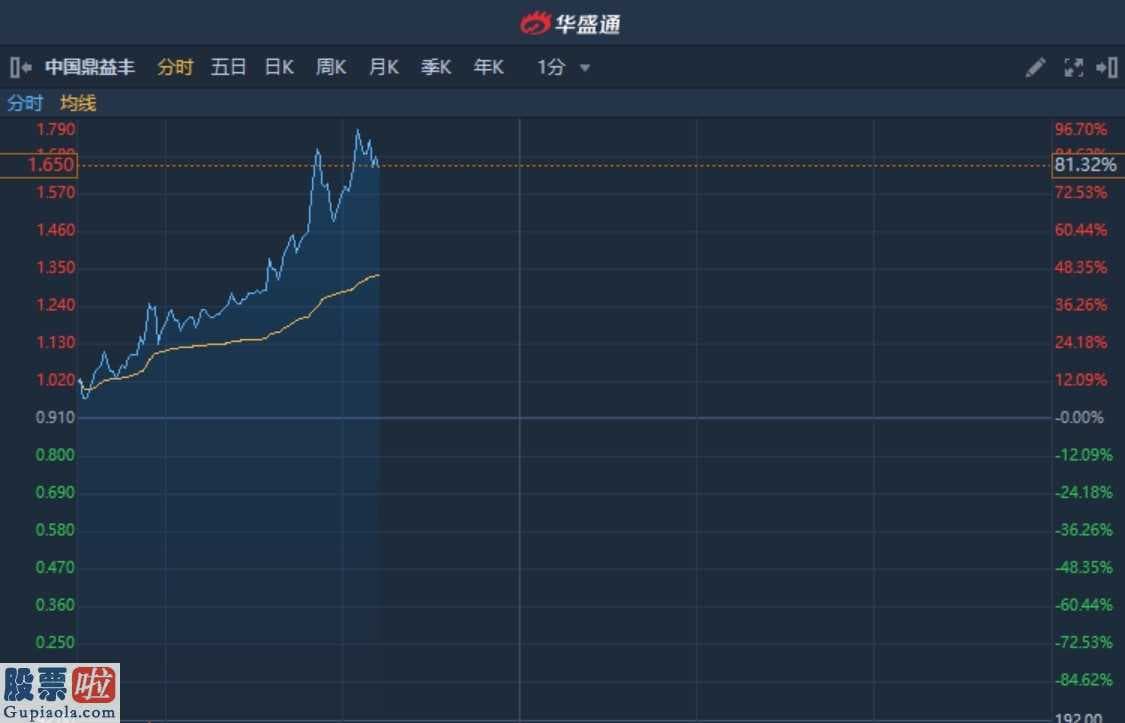 今日股市快报_港股异动︱中国鼎益丰再遭资金爆炒 盘中一度飙涨逾90%