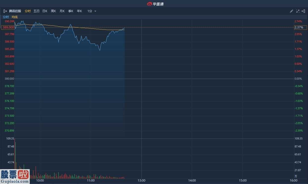 上市公司新闻_ 获野村上调目标价至440港元维持“买入”评级 腾讯涨2%贡献恒指第一