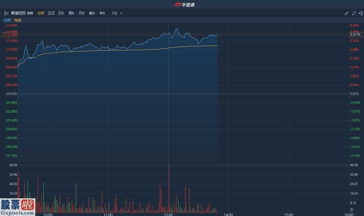 股市快报_ 旗下钉钉数据显示 近两亿人开启在家办公模式 阿里巴巴(01688)涨近4%