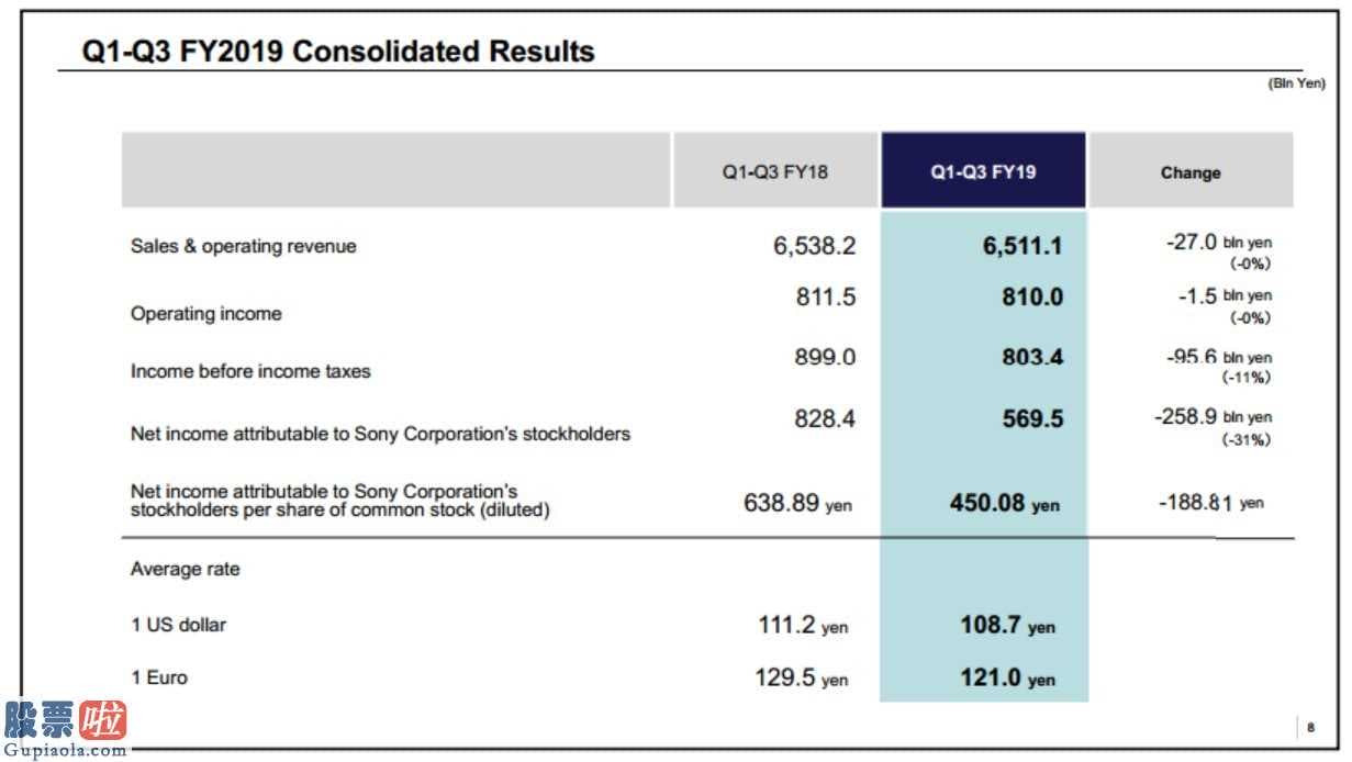股市新闻最新_索尼Q3净利润同比下滑46% 预计全年营收8.5万亿日元