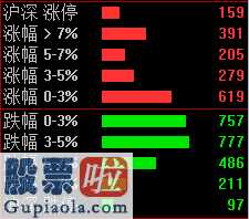 股票公司新闻是最是假_两市159只个股涨停创业板(159915)上涨近5%