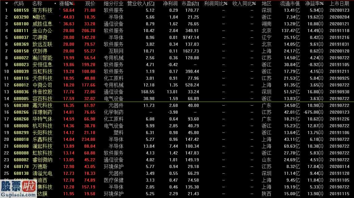 股票公司新闻是最是假_两市159只个股涨停创业板(159915)上涨近5%