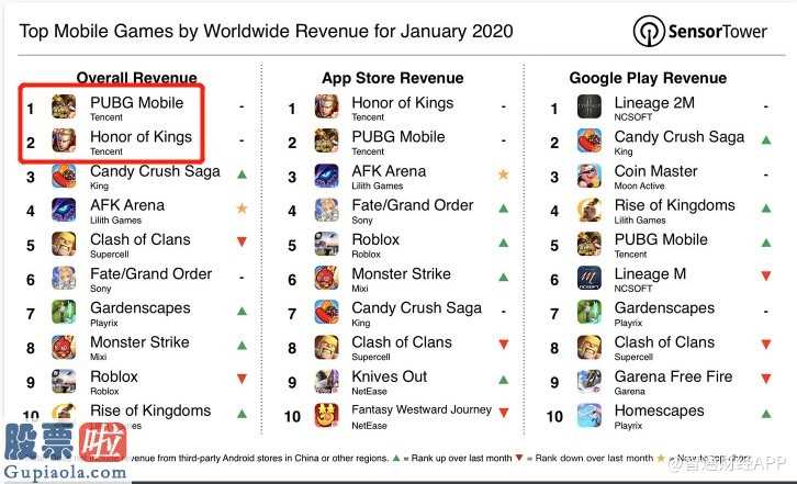 上市公司要闻_Sensor Tower：腾讯《PUBG Mobile》1月营收1.76亿美元 排全球首位
