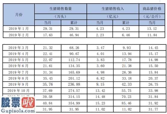 今日股市新闻头条新闻_新希望(000876)2020年1月销售生猪31.95万头收入为11.02亿元