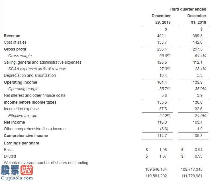 股票上市公司新闻_加拿大鹅Q4每股收益1.08美元，同比增长12.5%