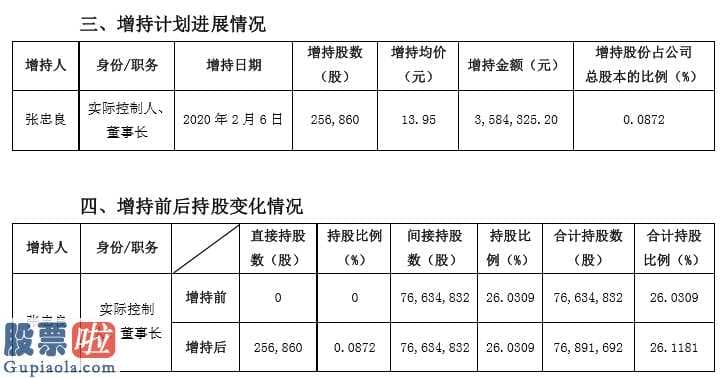 股票公司新闻_兴瑞科技(002937)董事长雷厉风行搞增持：发布计划当天买入股份358万元