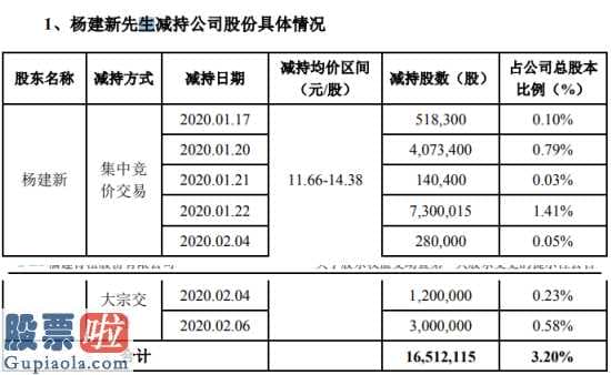 今日股市新闻头条新闻_青松股份(300132)股东杨建新减持公司股份