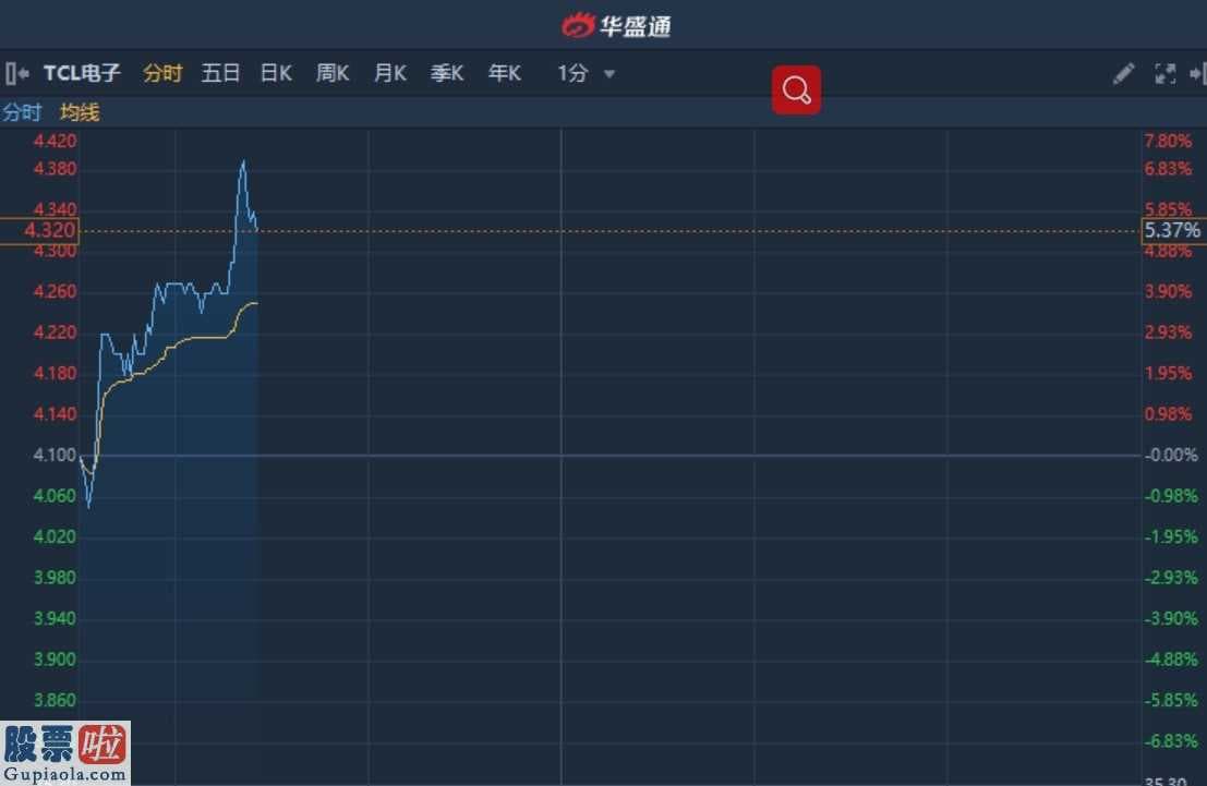 股市新闻头条新闻_港股异动︱年度归母净利预增逾120% TCL电子续涨逾5%