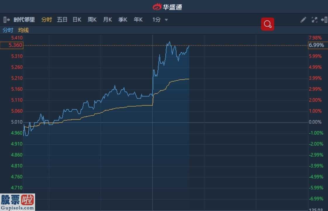 一分钟股市要闻_港股异动︱发盈喜!年度净利同比预增逾80% 时代邻里午后急升7%