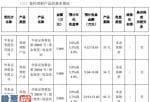 上市公司快报_龙蟠科技(603906)使用1.5亿元闲置自有资金进行现金管理