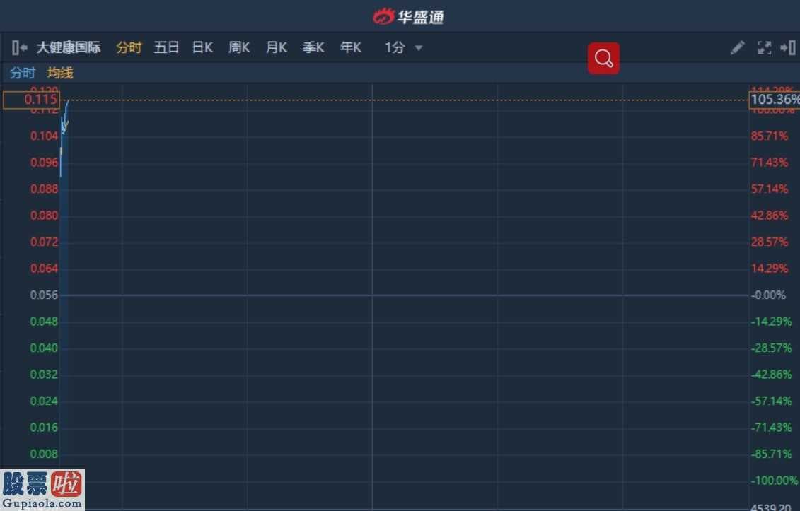 股市快报哪里有订阅_港股异动︱多家附属获官方委托为防疫医疗物资指定采购单位 大健康国际(02211)大涨105%