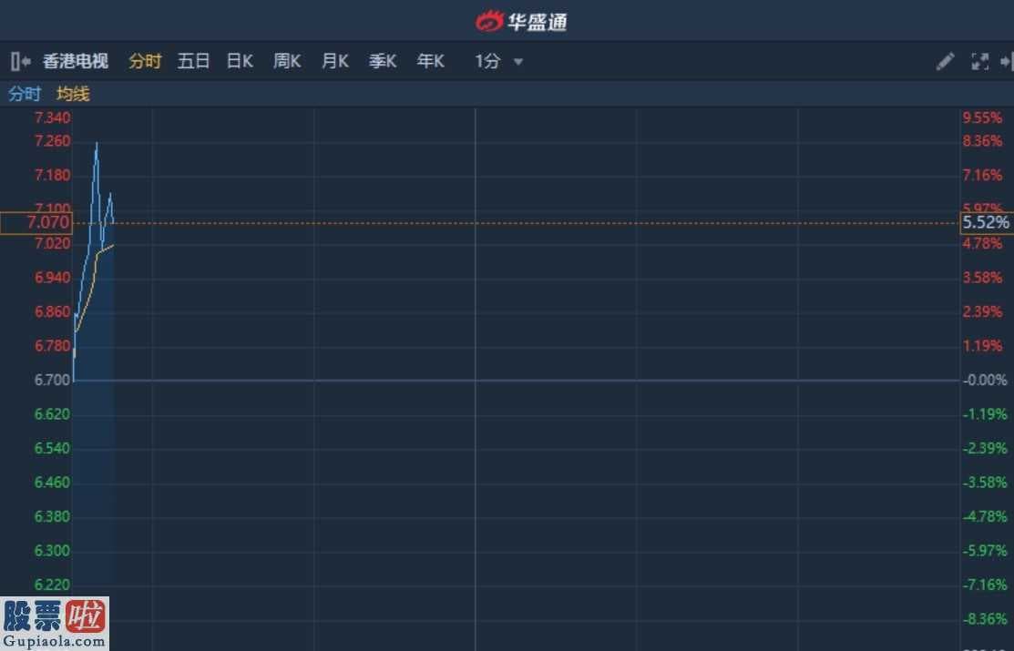 财经股市新闻_港股异动︱公告称不知悉股价变动原因 香港电视(01137)早盘急升8%续创新高