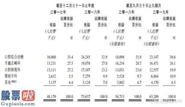 上市公司资讯第一平台_ 温州最大民营牙科医院中国口腔医疗集团递表港交所