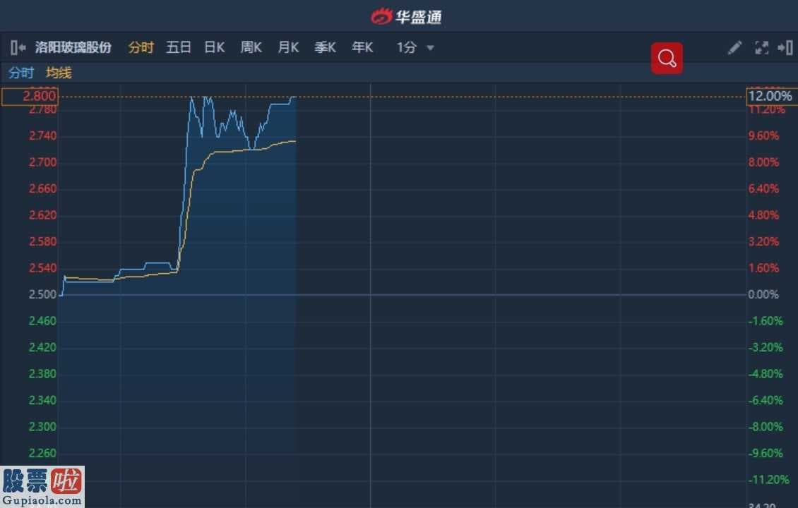 股票公司新闻是最是假_港股异动︱洛阳玻璃股份(01108)A股涨停 H股直线拉涨逾12%